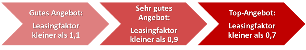 guter und schlechter leasingfaktor