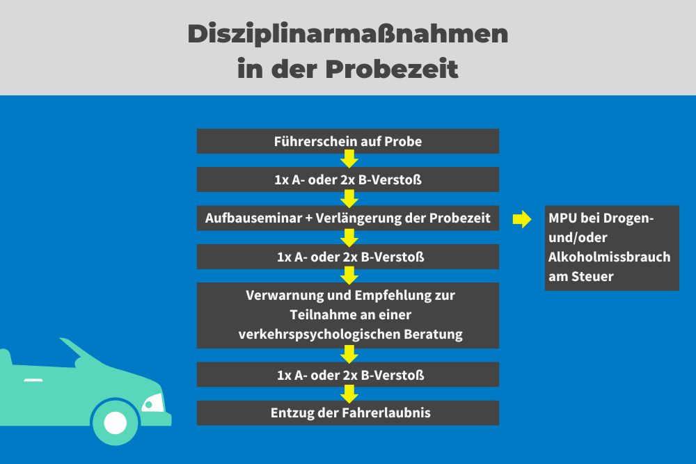 fuehrerschein probezeit massnahmen bei verstoessen