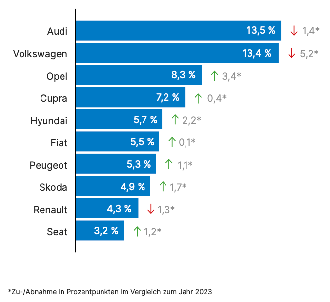 beliebte autohersteller 2024