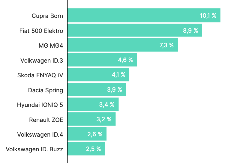 beliebte e autos 2024