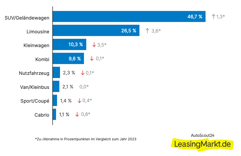 beliebte fahrzeugtypen 2024