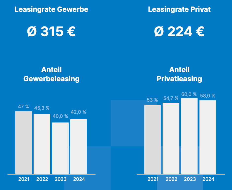 leasingrate 2024 im durchschnitt