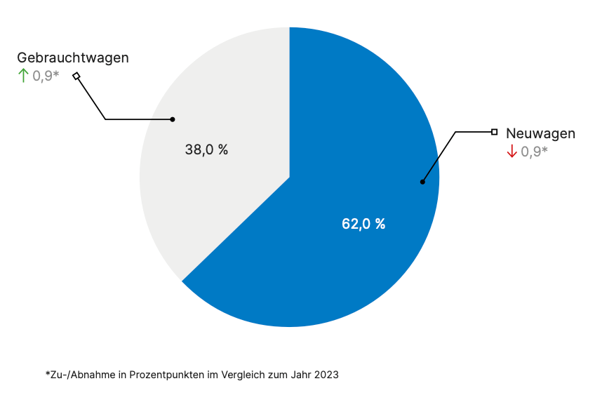 gebrauchtwagen und neuwagen 2024 im vergleich