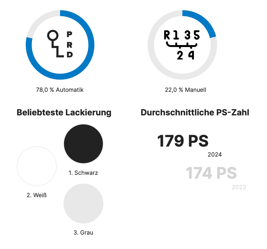 beliebte lackierung und motorisierung 2024