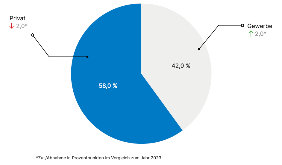 typischer leasingnehmer 2024